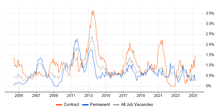 Job vacancy trend for MS Visio in the North East Job vacancy trend for MS Visio in the North East