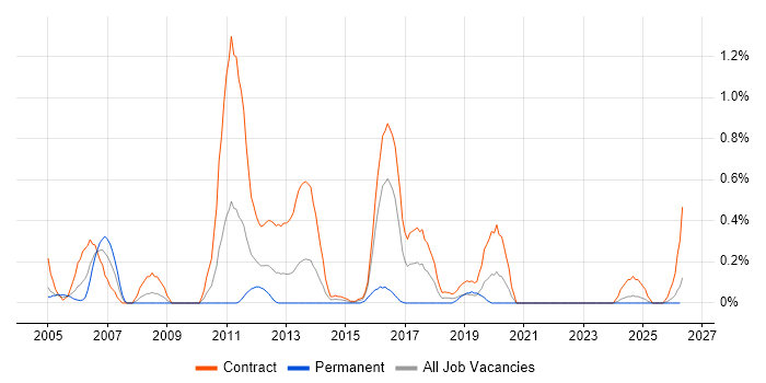 MSI job vacancy trend in the North East