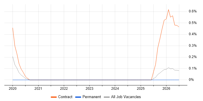 Multivariate Testing job vacancy trend in the North East