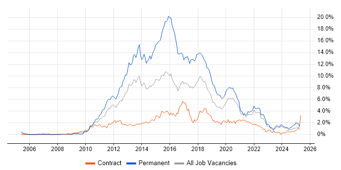 Job vacancy trend for MVC in the North East Job vacancy trend for MVC in the North East