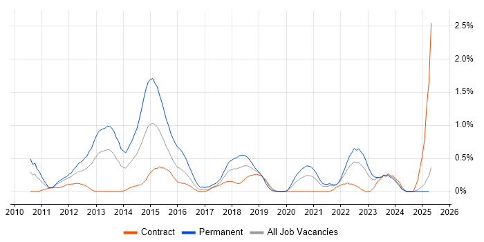 Job vacancy trend for MVVM in the North East Job vacancy trend for MVVM in the North East
