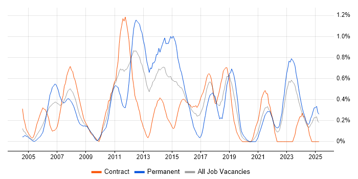 Job vacancy trend for NAS in the North East Job vacancy trend for NAS in the North East