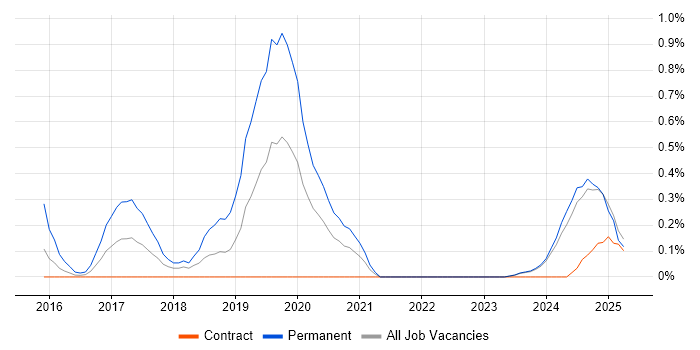 Job vacancy trend for Natural Language Processing in the North East