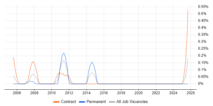 NCR job vacancy trend in the North East NCR job vacancy trend in the North East