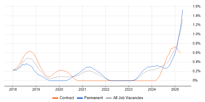 Job vacancy trend for NCSC in the North East Job vacancy trend for NCSC in the North East