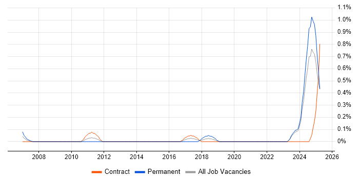 Job vacancy trend for NEBOSH in the North East