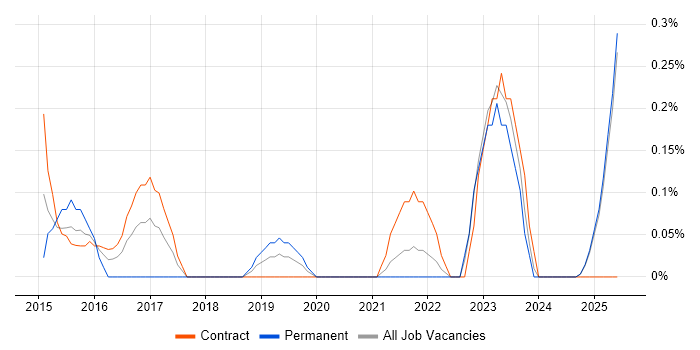 Job vacancy trend for Neo4j in the North East Job vacancy trend for Neo4j in the North East