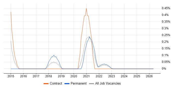 NeoLoad job vacancy trend in the North East