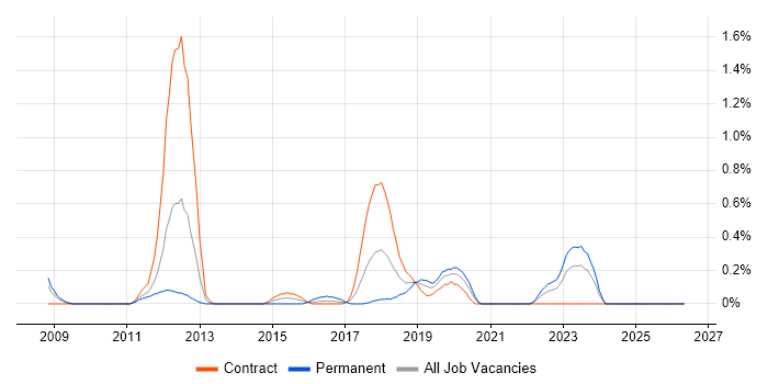 Nessus job vacancy trend in the North East