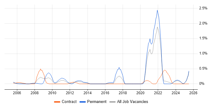 Job vacancy trend for Network+ Certification in the North East