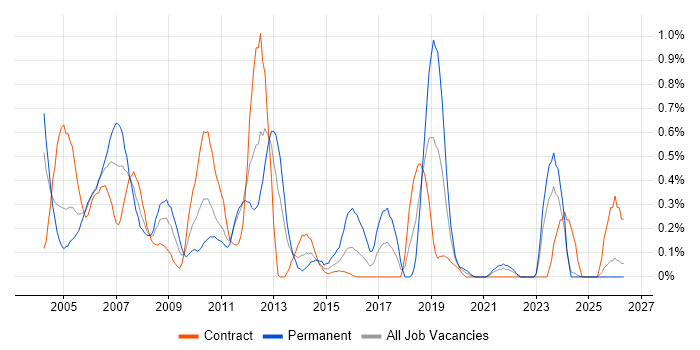 Network Analyst job vacancy trend in the North East