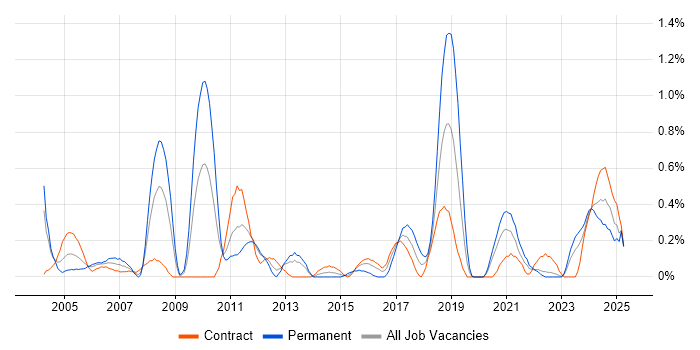 Job vacancy trend for Network Architect in the North East
