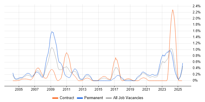 Job vacancy trend for Network Architecture in the North East Job vacancy trend for Network Architecture in the North East