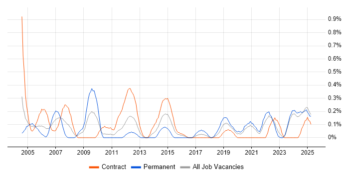 Job vacancy trend for Network Consultant in the North East Job vacancy trend for Network Consultant in the North East