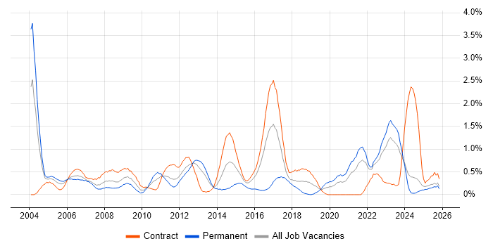 Network Design job vacancy trend in the North East