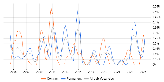 Job vacancy trend for Network Manager in the North East Job vacancy trend for Network Manager in the North East