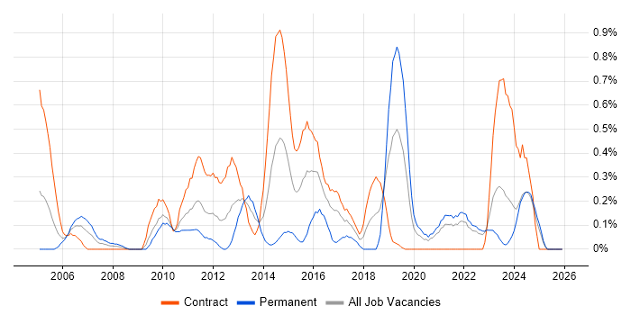 Network Monitoring job vacancy trend in the North East