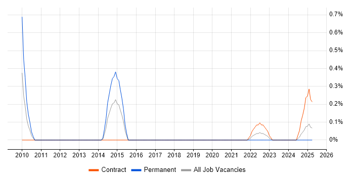 Job vacancy trend for Network Operations Manager in the North East Job vacancy trend for Network Operations Manager in the North East