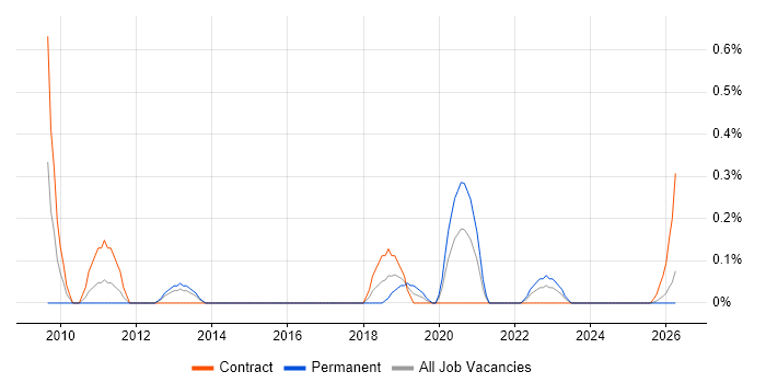 Network Optimisation job vacancy trend in the North East
