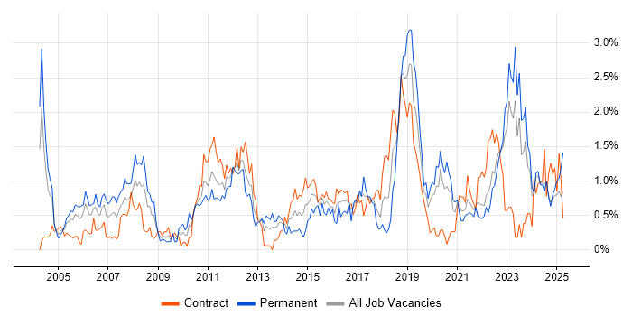 Job vacancy trend for Network Security in the North East