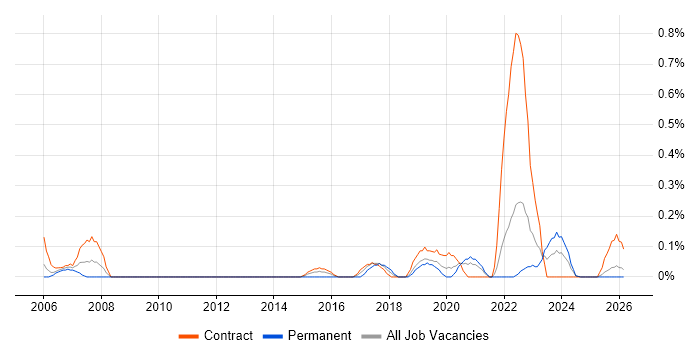Network Segmentation job vacancy trend in the North East