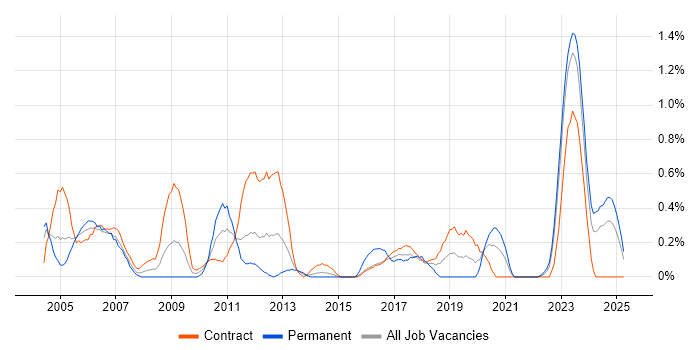 Job vacancy trend for Network Specialist in the North East Job vacancy trend for Network Specialist in the North East