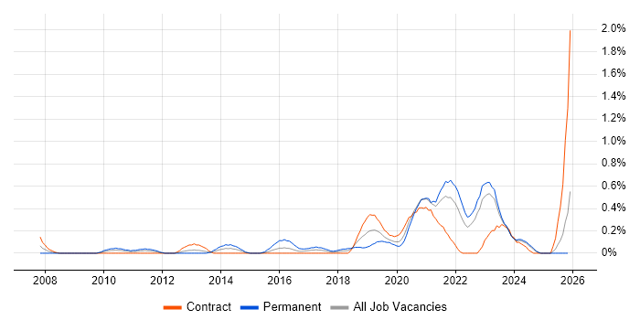 Network Virtualisation job vacancy trend in the North East