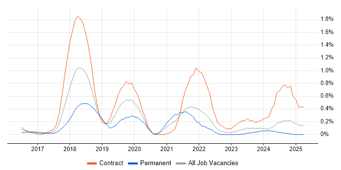 Job vacancy trend for New Relic in the North East Job vacancy trend for New Relic in the North East