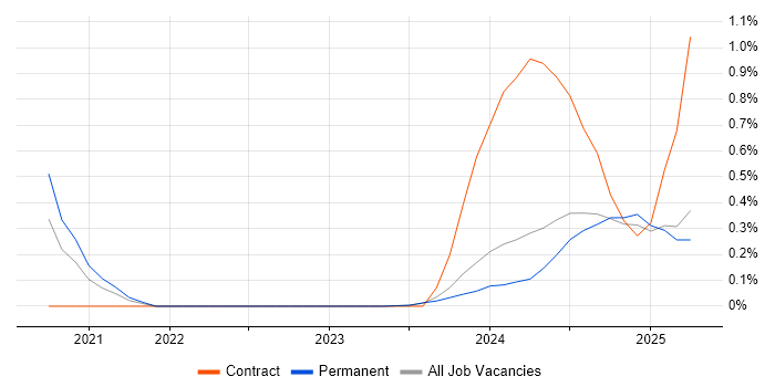 Job vacancy trend for Next.js in the North East Job vacancy trend for Next.js in the North East