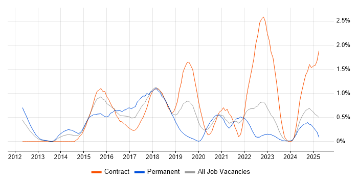 Job vacancy trend for nginx in the North East