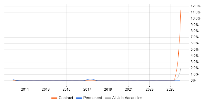 NGN job vacancy trend in the North East