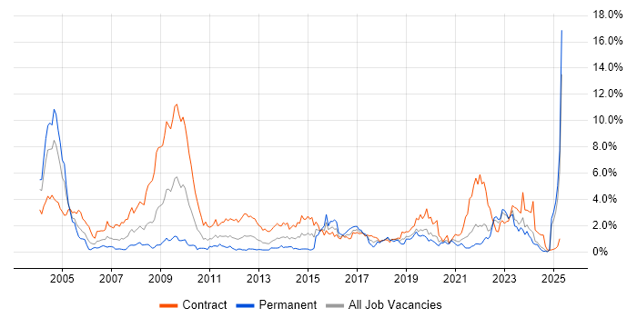 Job vacancy trend for NHS in the North East Job vacancy trend for NHS in the North East