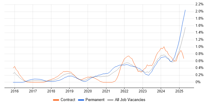 Job vacancy trend for NIST in the North East Job vacancy trend for NIST in the North East