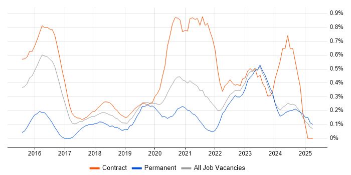 Job vacancy trend for Node.js Developer in the North East