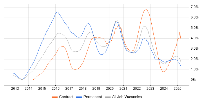 Job vacancy trend for Node.js in the North East Job vacancy trend for Node.js in the North East