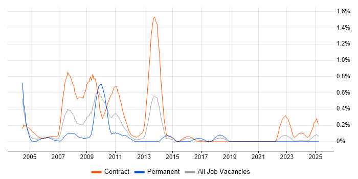 Job vacancy trend for Nokia in the North East Job vacancy trend for Nokia in the North East