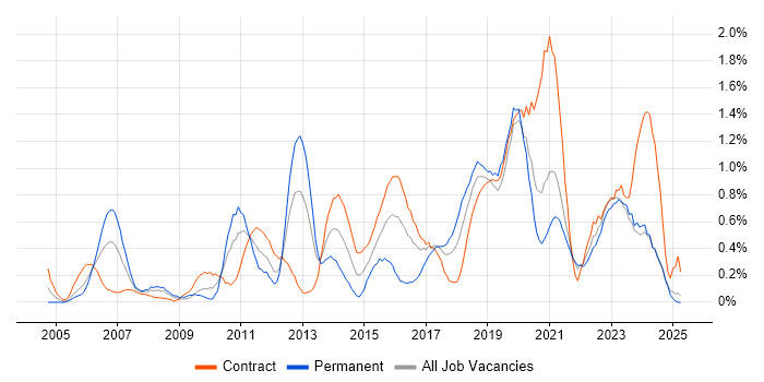 Job vacancy trend for Non-Functional Testing in the North East
