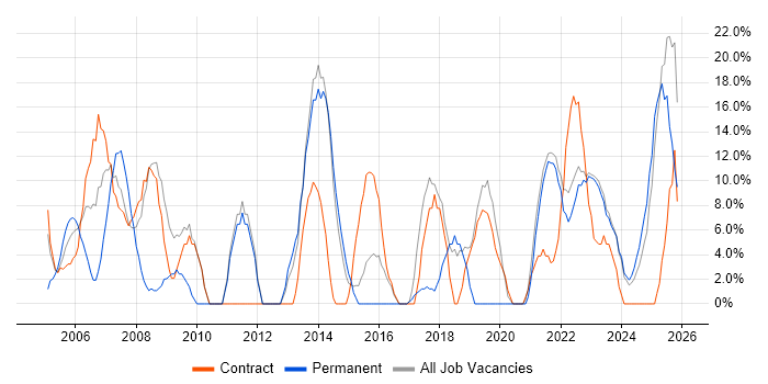 Active Directory job vacancy trend in Northumberland