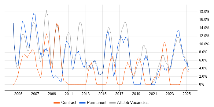 Job vacancy trend for Analyst in Northumberland Job vacancy trend for Analyst in Northumberland