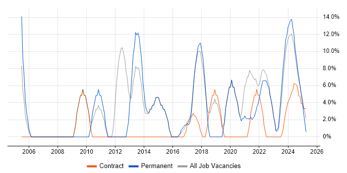 Job vacancy trend for Analytical Skills in Northumberland