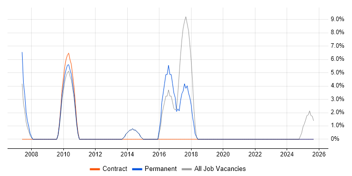 Applications Support job vacancy trend in Northumberland Applications Support job vacancy trend in Northumberland