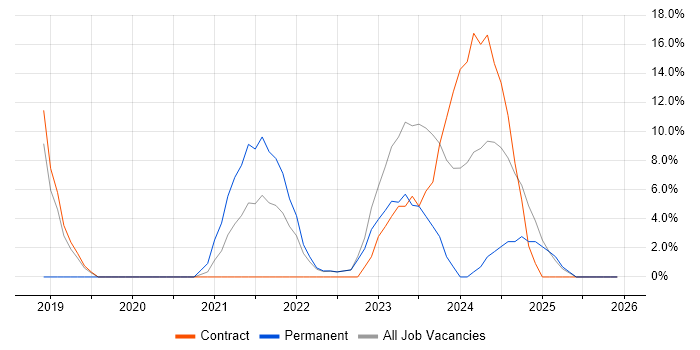 AI job vacancy trend in Northumberland