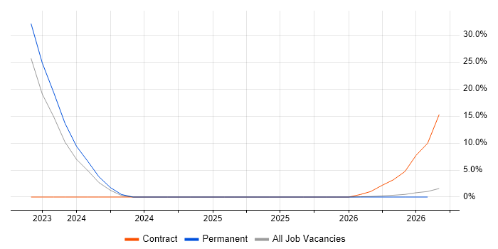 Aruba job vacancy trend in Northumberland