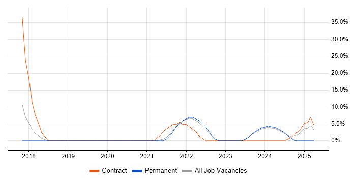 Job vacancy trend for Asset Management in Northumberland Job vacancy trend for Asset Management in Northumberland