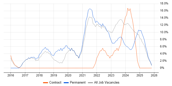 Azure job vacancy trend in Northumberland