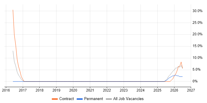 BPSS Clearance job vacancy trend in Northumberland