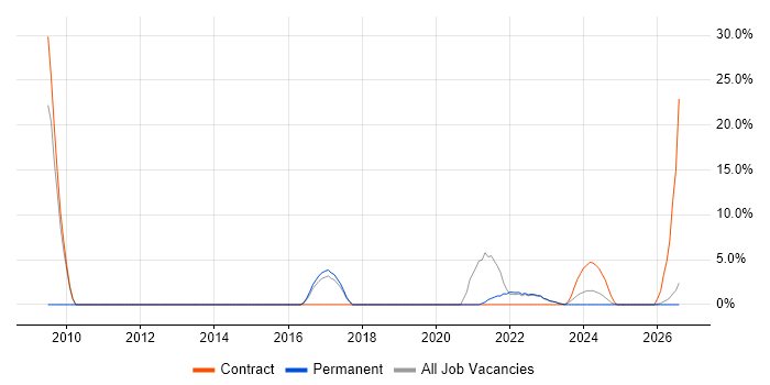 Business Case job vacancy trend in Northumberland