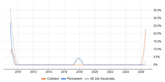 Business Continuity job vacancy trend in Northumberland