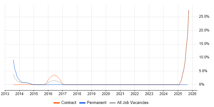 CCDP job vacancy trend in Northumberland CCDP job vacancy trend in Northumberland