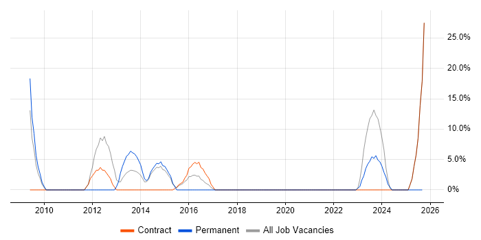 CCNP job vacancy trend in Northumberland CCNP job vacancy trend in Northumberland